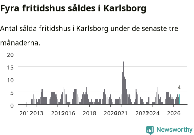 Graf: Antal sålda fritidshus i Karlsborgs kommun