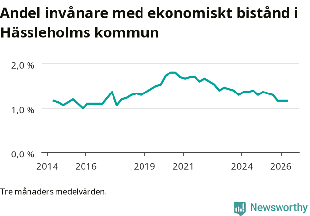 Graf över andelen biståndstagare per tremånadersperiod
