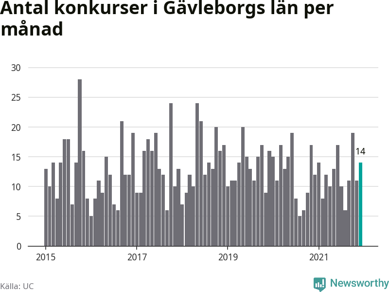 Graf: Antal konkurser per månad i Gävleborgs län