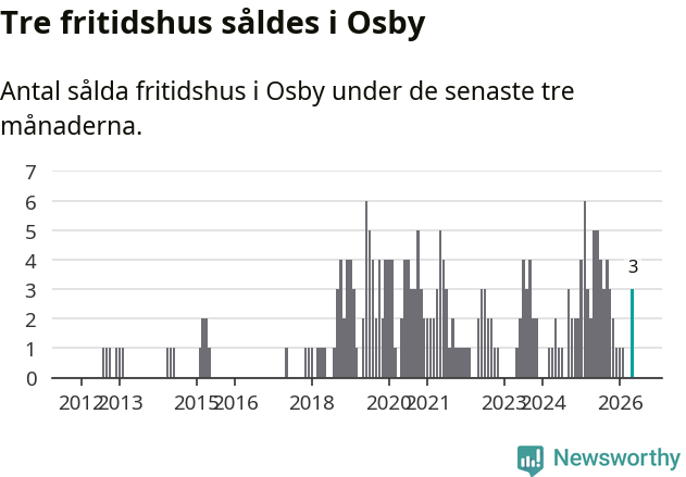 Graf: Antal sålda fritidshus i Osby kommun