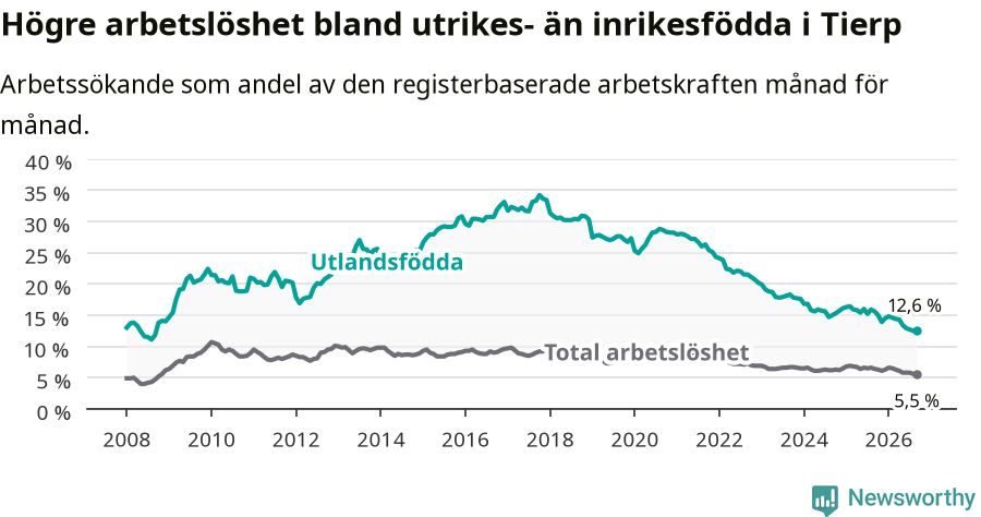Graf: Skillnad i arbetslöshet mellan utrikesfödda och hela befolkningen i Tierps kommun