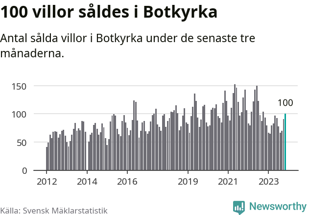 Graf: Antal sålda villor i Botkyrka kommun
