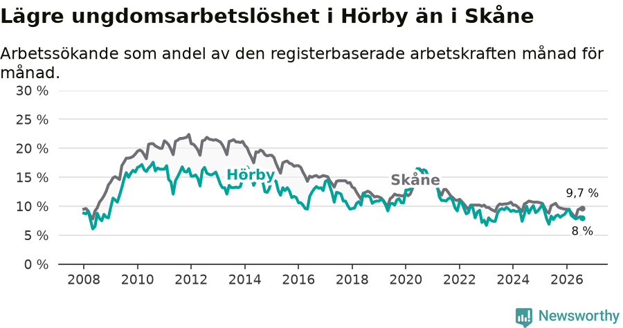 Graf: Arbetslöshet bland unga i Hörby kommun och Skåne län