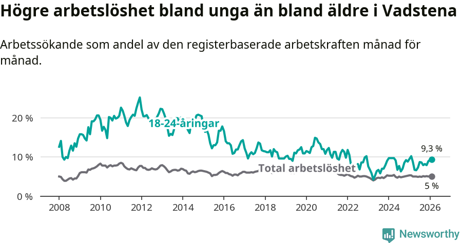 Graf: Skillnad i arbetslöshet mellan unga och hela befolkningen i Vadstena kommun