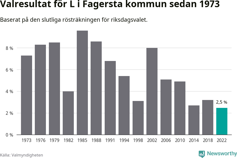 Liberalernas resultat över tid