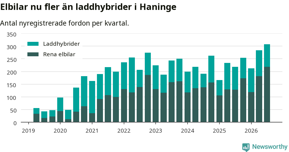 Graf: Antal nya laddhybrider och elbilar över tid