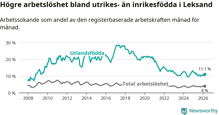 Graf: Skillnad i arbetslöshet mellan utrikesfödda och hela befolkningen i Leksands kommun