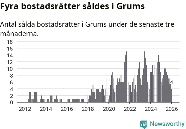 Graf: Antal sålda bostadsrätter i Grums kommun