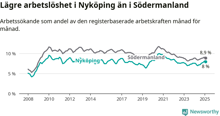 Graf: Arbetslöshet i Nyköpings kommun och Södermanlands län