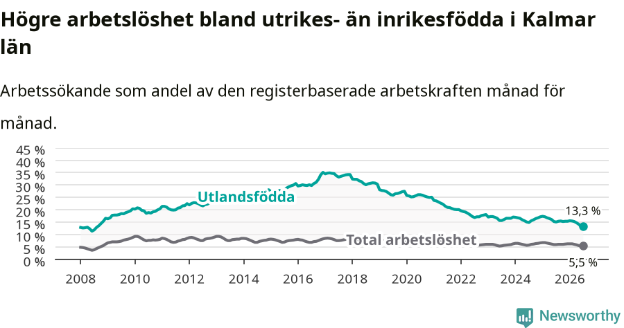 Graf: Skillnad i arbetslöshet mellan utrikesfödda och hela befolkningen i Kalmar län