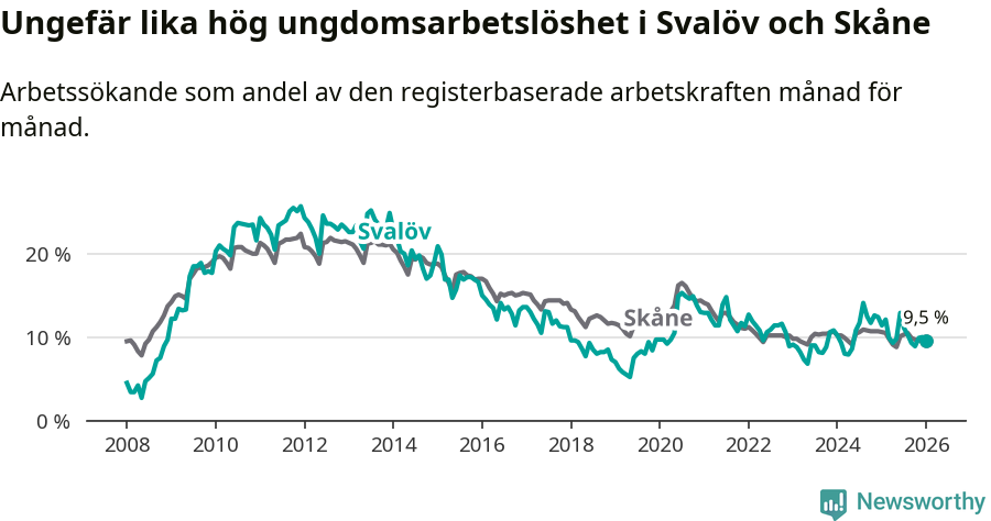 Graf: Arbetslöshet bland unga i Svalövs kommun och Skåne län