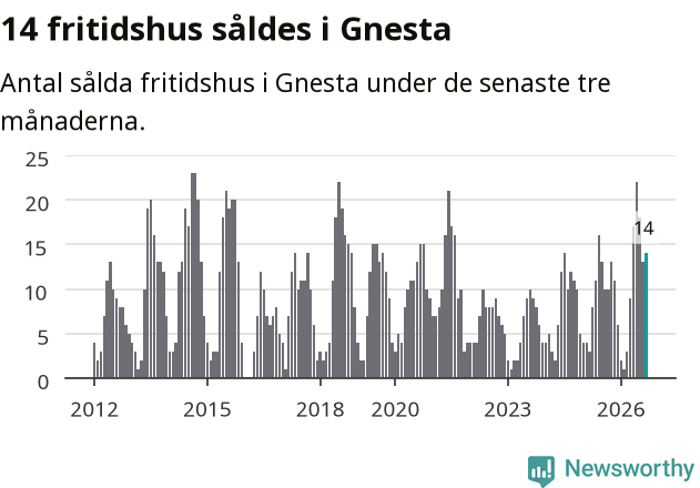 Graf: Antal sålda fritidshus i Gnesta kommun