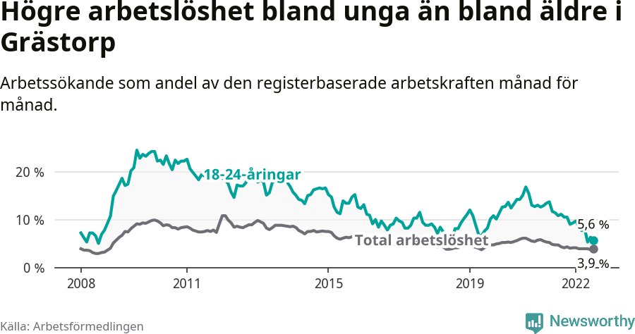 Graf: Skillnad i arbetslöshet mellan unga och hela befolkningen i Grästorps kommun