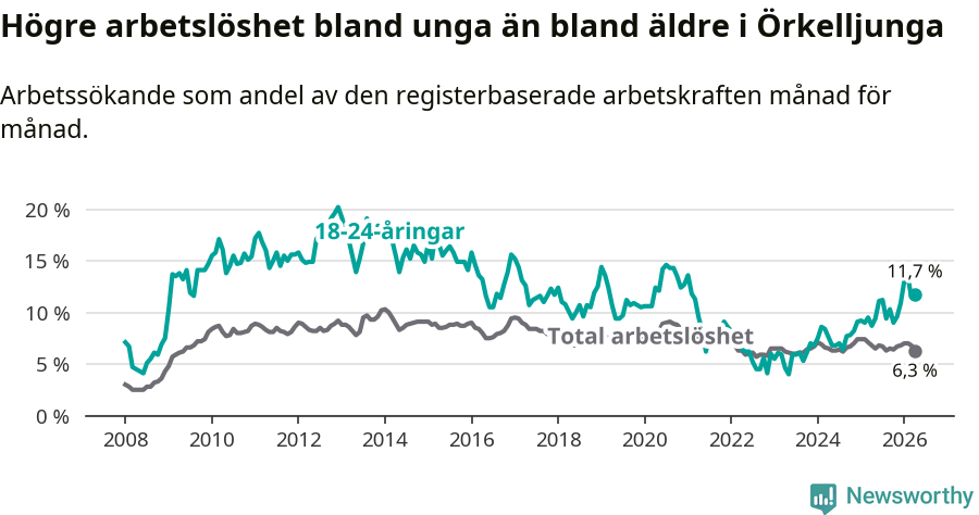Graf: Skillnad i arbetslöshet mellan unga och hela befolkningen i Örkelljunga kommun
