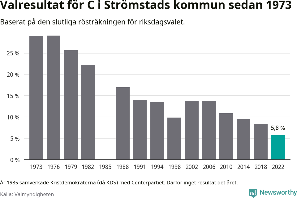 Centerpartiets resultat över tid