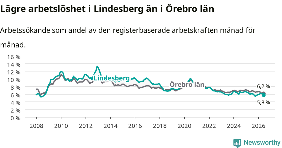 Graf: Arbetslöshet i Lindesbergs kommun och Örebro län