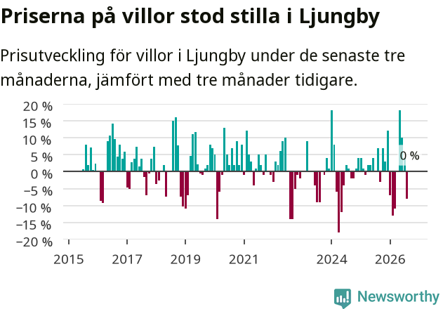 Graf: Prisutveckling för villor i Ljungby kommun