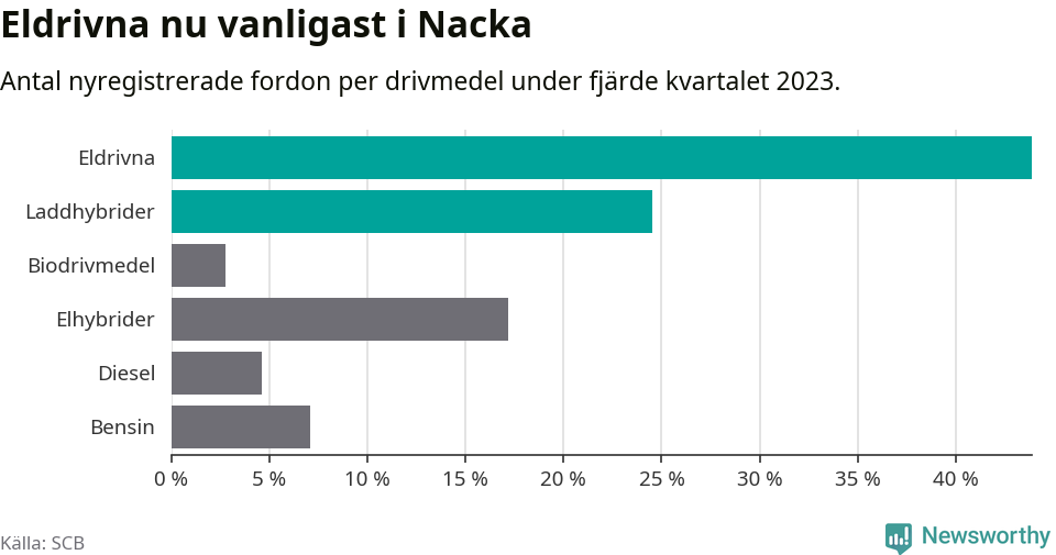 Graf: Antal nyregistrerade fordon per drivmedel