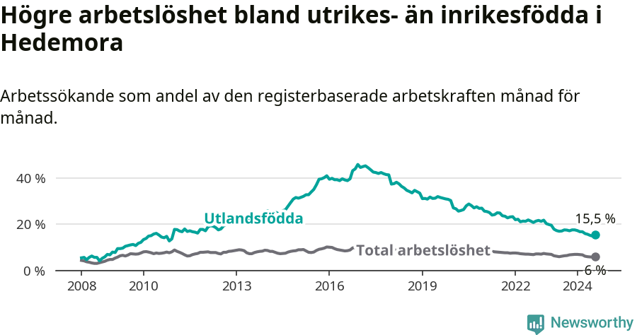 Graf: Skillnad i arbetslöshet mellan utrikesfödda och hela befolkningen i Hedemora kommun