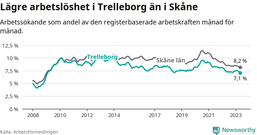 Graf: Arbetslöshet i Trelleborgs kommun och Skåne län