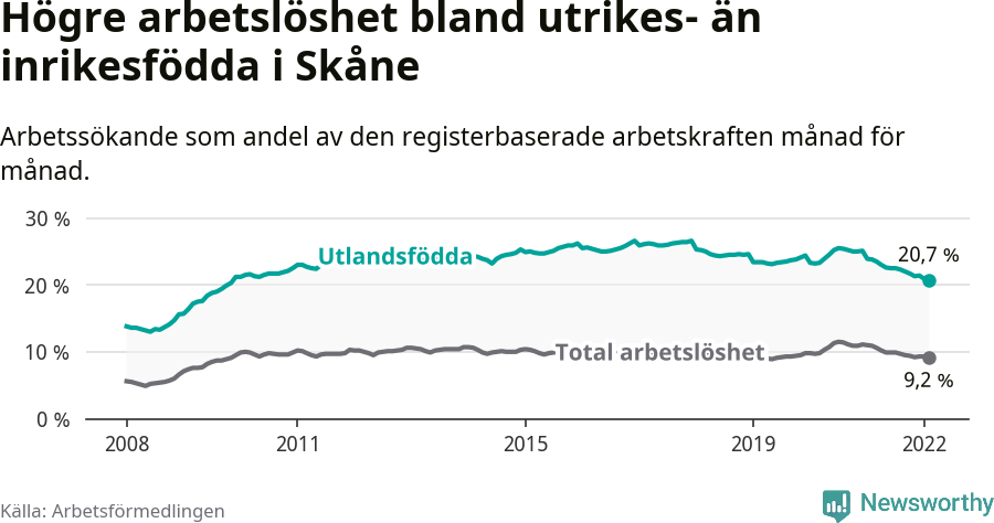 Graf: Skillnad i arbetslöshet mellan utrikesfödda och hela befolkningen i Skåne län