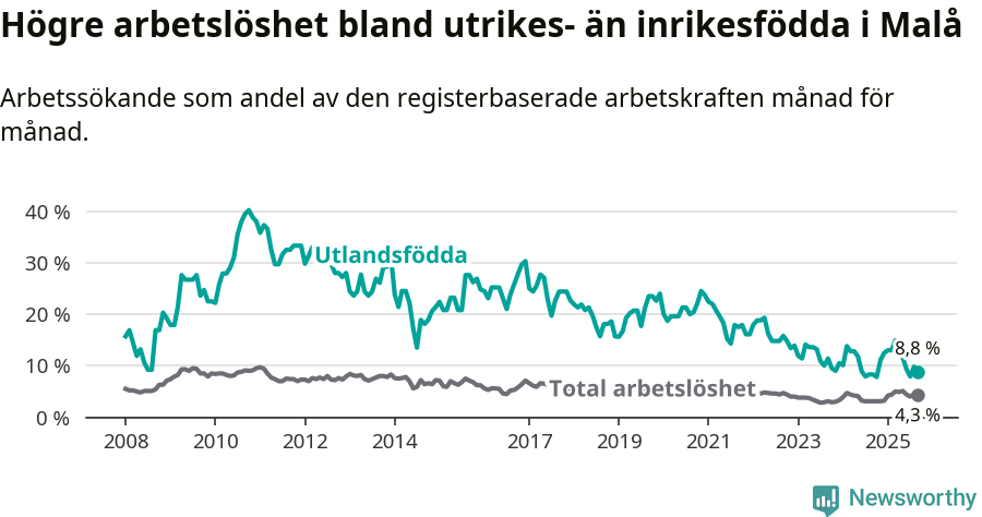 Graf: Skillnad i arbetslöshet mellan utrikesfödda och hela befolkningen i Malå kommun