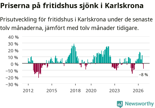 Graf: Prisutveckling för fritidshus i Karlskrona kommun