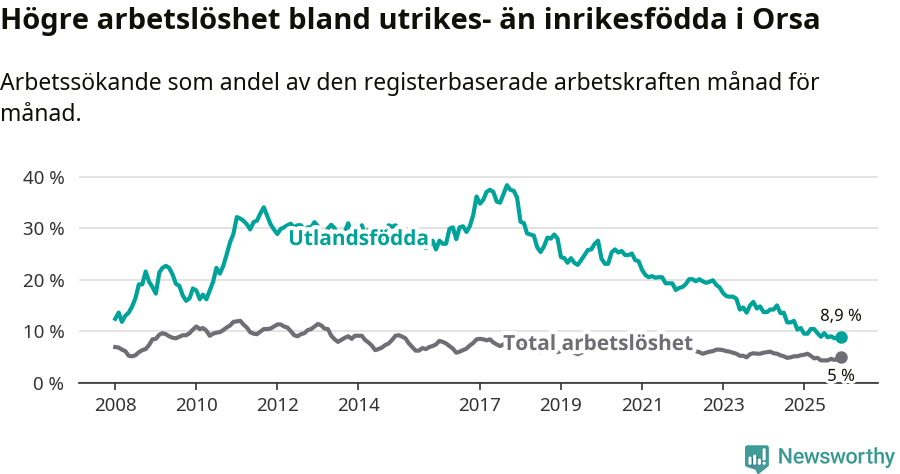 Graf: Skillnad i arbetslöshet mellan utrikesfödda och hela befolkningen i Orsa kommun