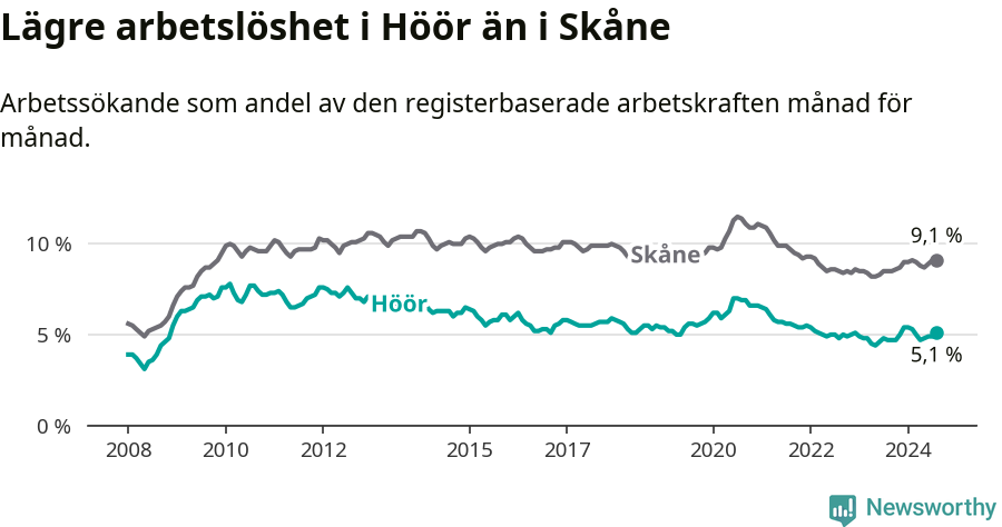 Graf: Arbetslöshet i Höörs kommun och Skåne län