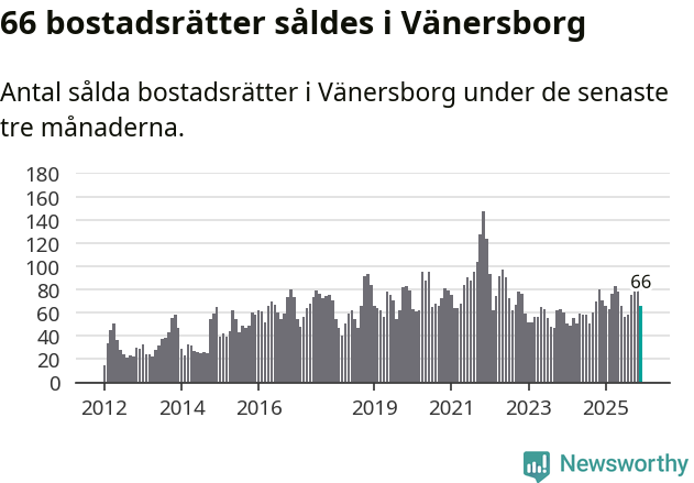Graf: Antal sålda bostadsrätter i Vänersborgs kommun