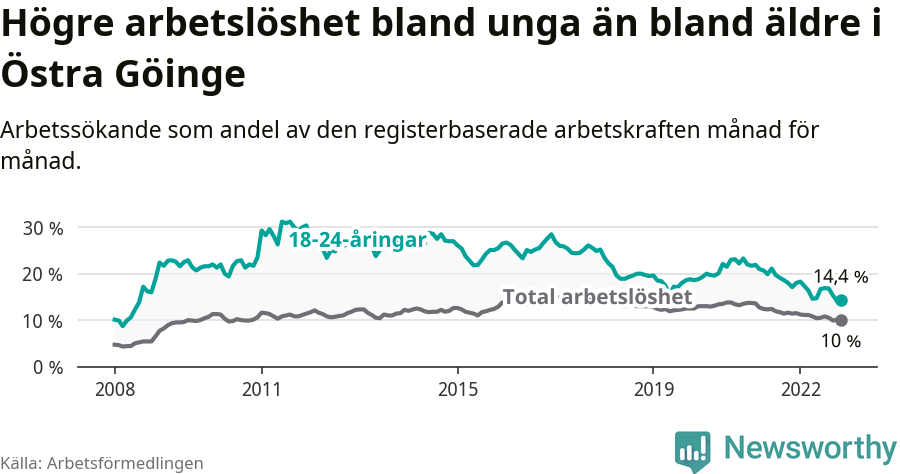 Graf: Skillnad i arbetslöshet mellan unga och hela befolkningen i Östra Göinge kommun