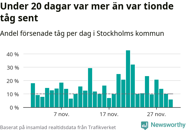 Stapeldiagram över andel försenade tåg per dag