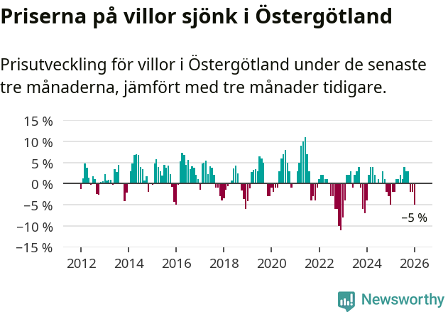 Graf: Prisutveckling för villor i Östergötlands län