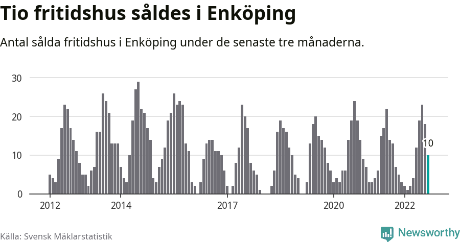 Graf: Antal sålda fritidshus i Enköpings kommun