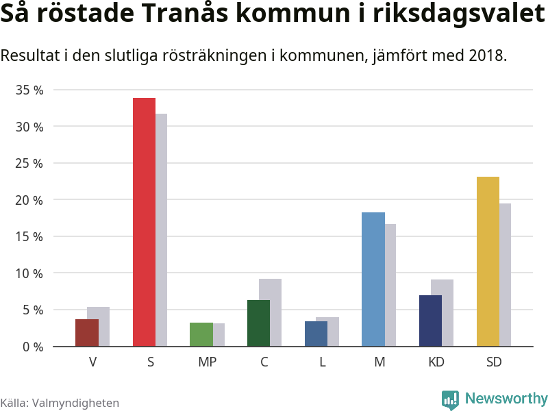 Graf: Så röstade Tranås kommun i riksdagsvalet, jämfört med 2018