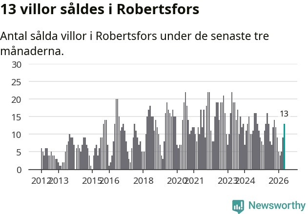 Graf: Antal sålda villor i Robertsfors kommun