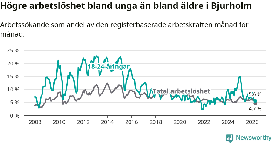 Graf: Skillnad i arbetslöshet mellan unga och hela befolkningen i Bjurholms kommun