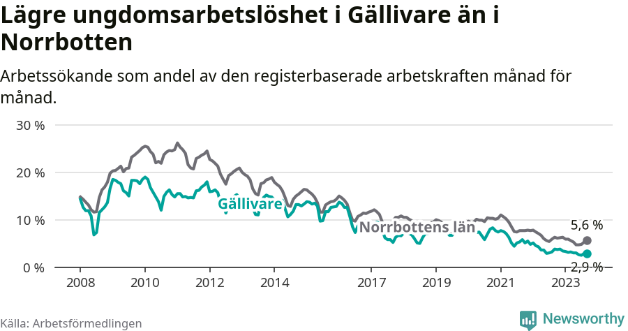 Graf: Arbetslöshet bland unga i Gällivare kommun och Norrbottens län