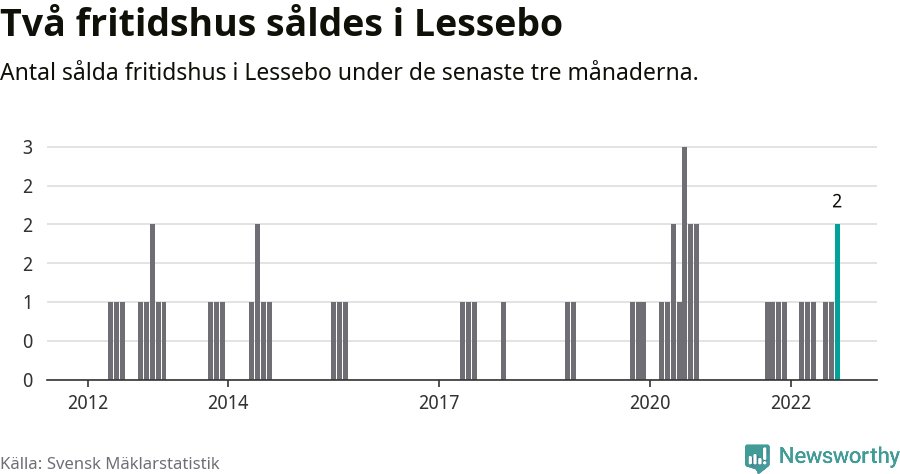 Graf: Antal sålda fritidshus i Lessebo kommun
