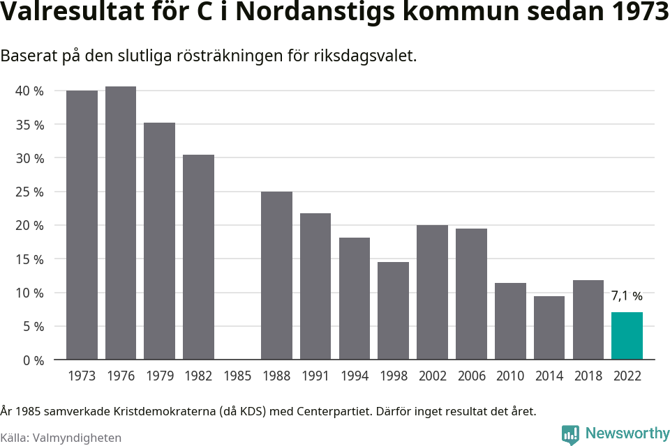 Centerpartiets resultat över tid