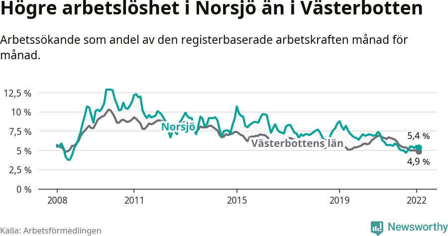 Graf: Arbetslöshet i Norsjö kommun och Västerbottens län