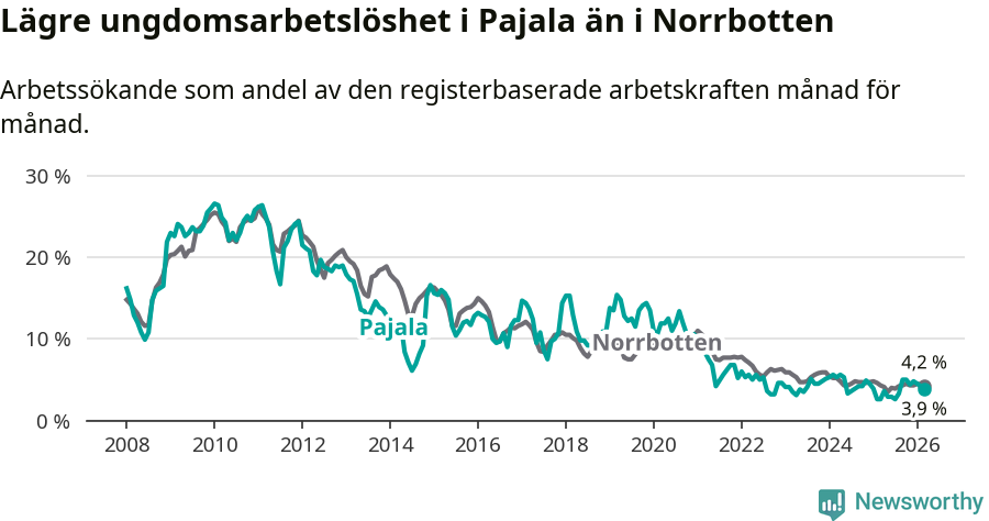 Graf: Arbetslöshet bland unga i Pajala kommun och Norrbottens län