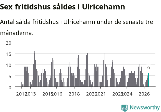 Graf: Antal sålda fritidshus i Ulricehamns kommun