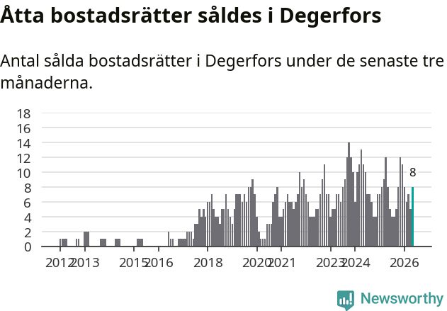 Graf: Antal sålda bostadsrätter i Degerfors kommun
