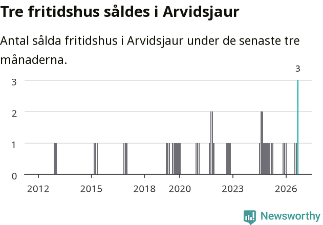 Graf: Antal sålda fritidshus i Arvidsjaurs kommun