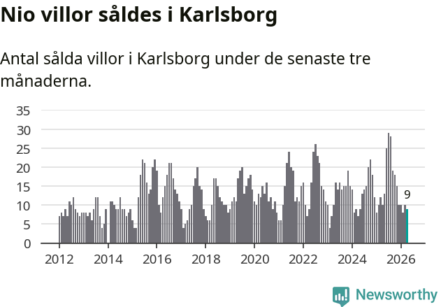 Graf: Antal sålda villor i Karlsborgs kommun
