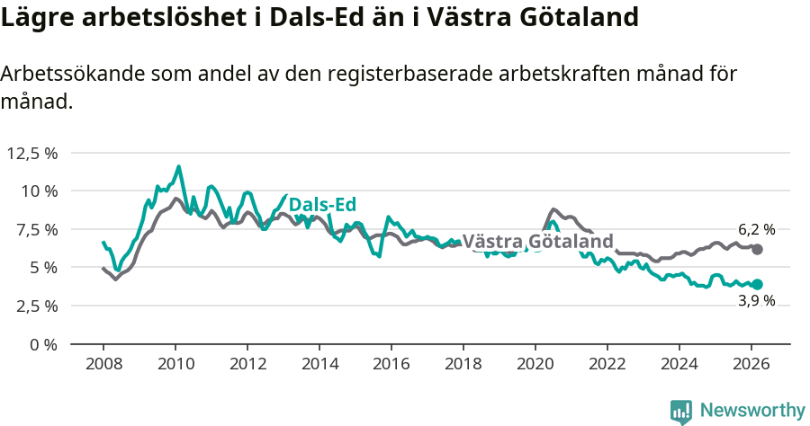 Graf: Arbetslöshet i Dals-Eds kommun och Västra Götalands län