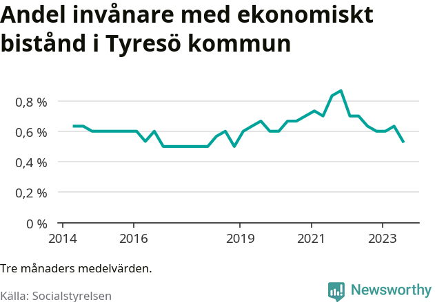 Graf över andelen biståndstagare per tremånadersperiod