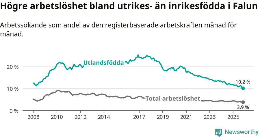 Graf: Skillnad i arbetslöshet mellan utrikesfödda och hela befolkningen i Falu kommun
