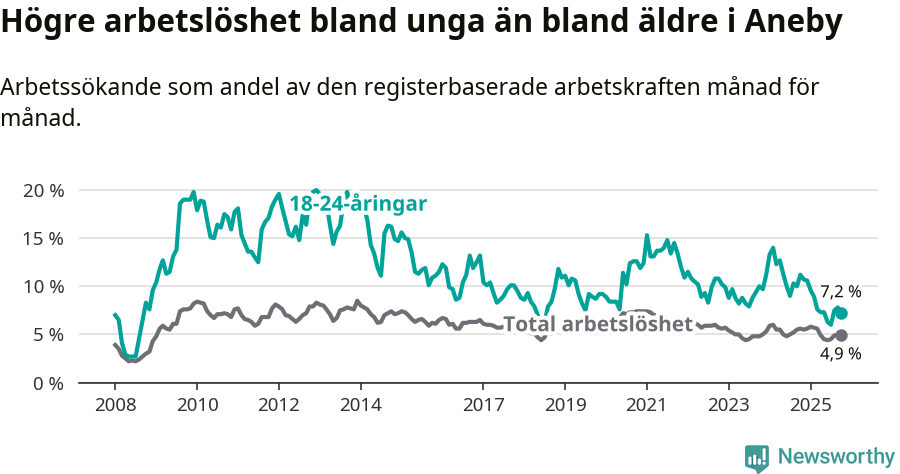Graf: Skillnad i arbetslöshet mellan unga och hela befolkningen i Aneby kommun